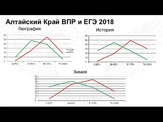Алтайский Край ВПР и ЕГЭ 2018 2018 год Перспективы развития География История Химия