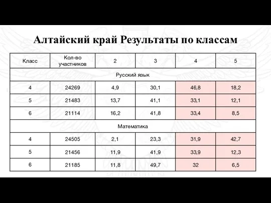 Алтайский край Результаты по классам