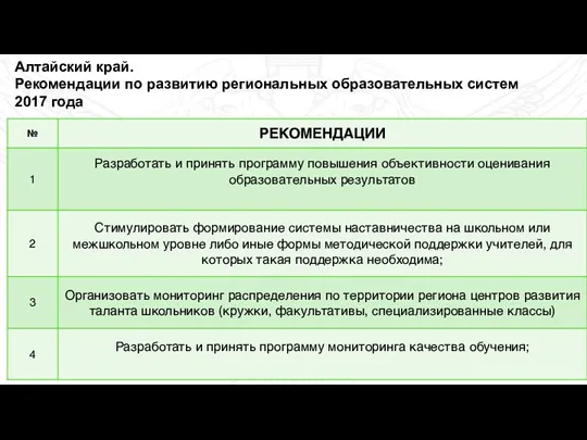 Алтайский край. Рекомендации по развитию региональных образовательных систем 2017 года 2017 год 2018 год Перспективы развития