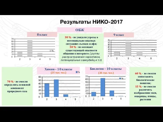 2017 год 2018 год Перспективы развития Результаты НИКО-2017 ОБЖ Биология