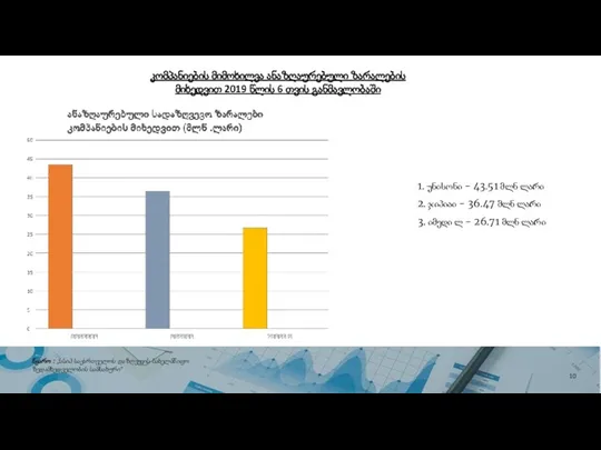 კომპანიების მიმოხილვა ანაზღაურებული ზარალების მიხედვით 2019 წლის 6 თვის განმავლობაში 1. უნისონი -