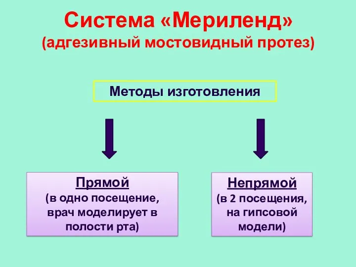 Система «Мериленд» (адгезивный мостовидный протез) Методы изготовления Прямой (в одно