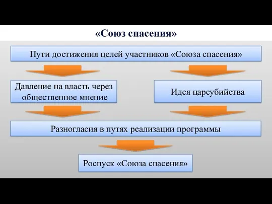 «Союз спасения» Пути достижения целей участников «Союза спасения» Давление на