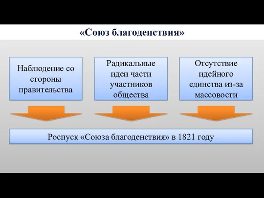 «Союз благоденствия» Наблюдение со стороны правительства Радикальные идеи части участников