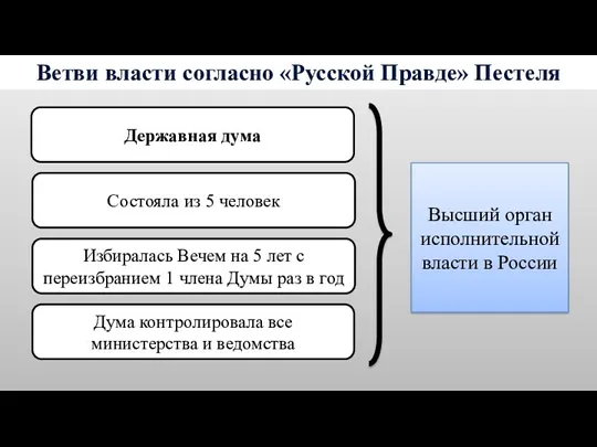 Ветви власти согласно «Русской Правде» Пестеля Державная дума Состояла из