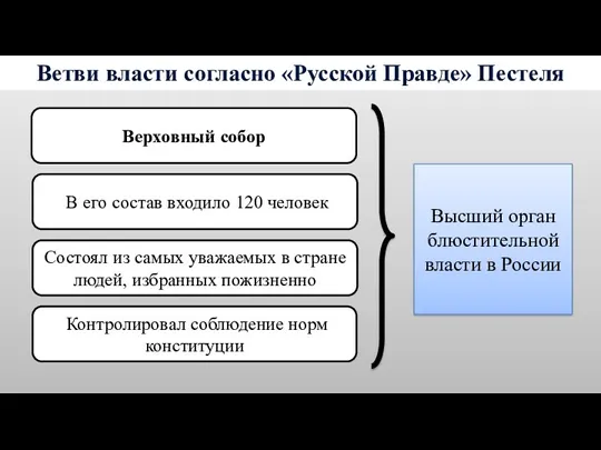 Ветви власти согласно «Русской Правде» Пестеля Верховный собор В его