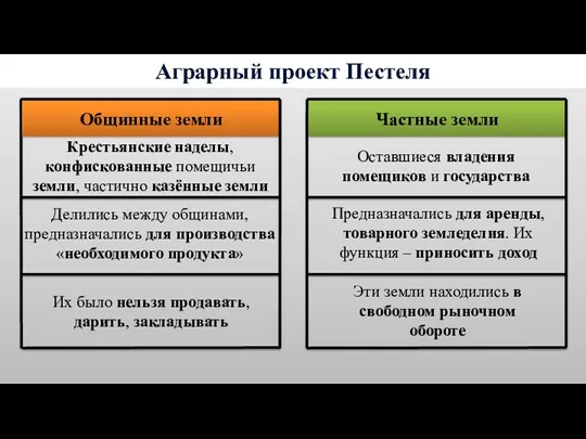 Аграрный проект Пестеля Делились между общинами, предназначались для производства «необходимого