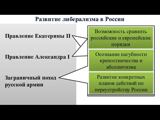 Развитие либерализма в России Правление Екатерины II Правление Александра I