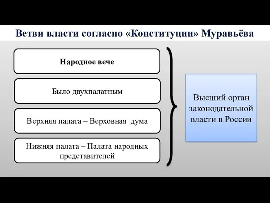 Ветви власти согласно «Конституции» Муравьёва Народное вече Было двухпалатным Верхняя