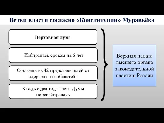 Ветви власти согласно «Конституции» Муравьёва Верховная дума Избиралась сроком на