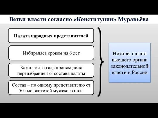 Ветви власти согласно «Конституции» Муравьёва Палата народных представителей Избиралась сроком