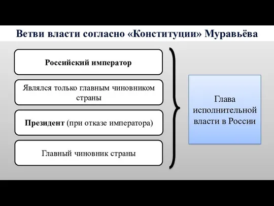 Ветви власти согласно «Конституции» Муравьёва Российский император Являлся только главным