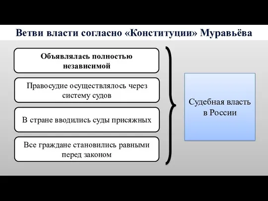 Ветви власти согласно «Конституции» Муравьёва Объявлялась полностью независимой Правосудие осуществлялось