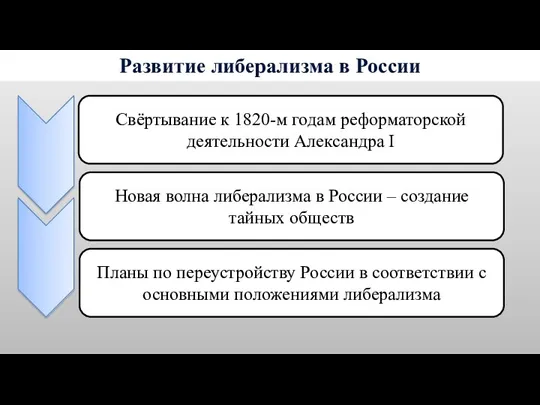 Развитие либерализма в России Свёртывание к 1820-м годам реформаторской деятельности