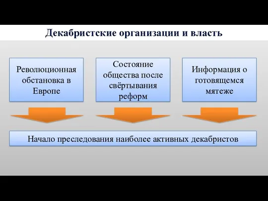 Декабристские организации и власть Революционная обстановка в Европе Состояние общества