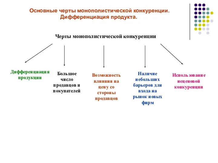 Основные черты монополистической конкуренции. Дифференциация продукта. Черты монополистической конкуренции Дифференциация