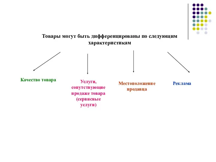 Товары могут быть дифференцированы по следующим характеристикам Качество товара Услуги,