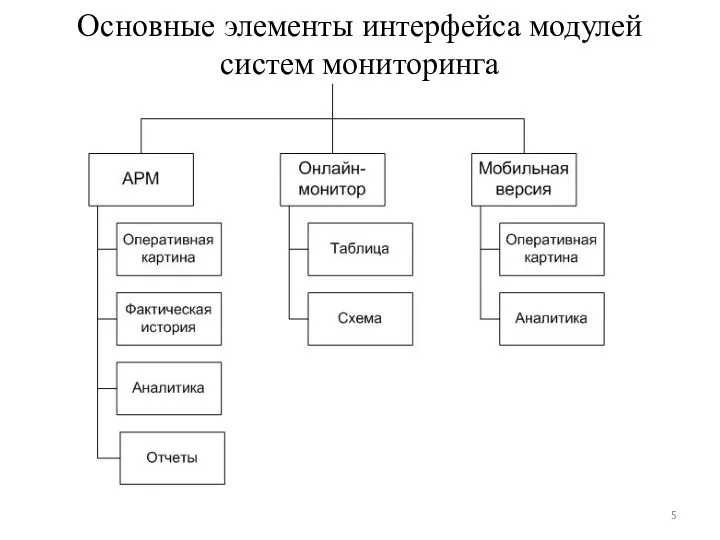 Основные элементы интерфейса модулей систем мониторинга