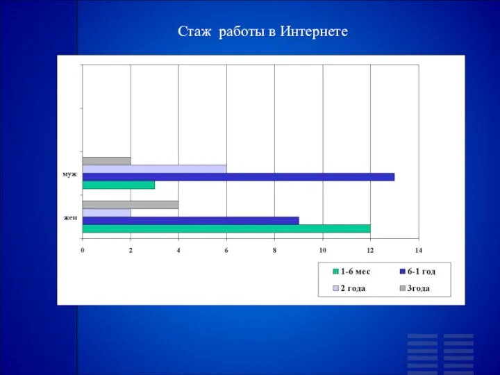 Стаж работы в Интернете