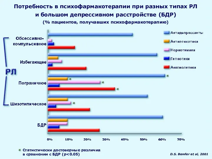 Статистически достоверные различия в сравнении с БДР (р Потребность в