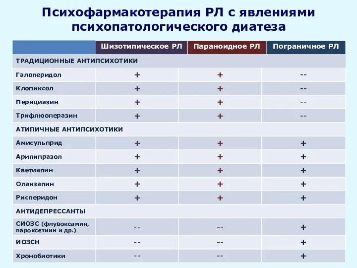 Психофармакотерапия РЛ с явлениями психопатологического диатеза