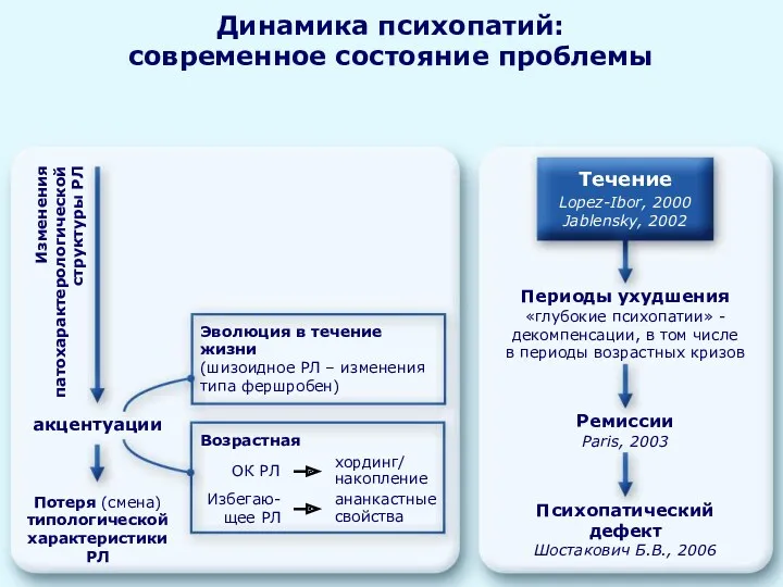 Динамика психопатий: современное состояние проблемы Изменения патохарактерологической структуры РЛ акцентуации