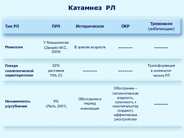 Катамнез РЛ