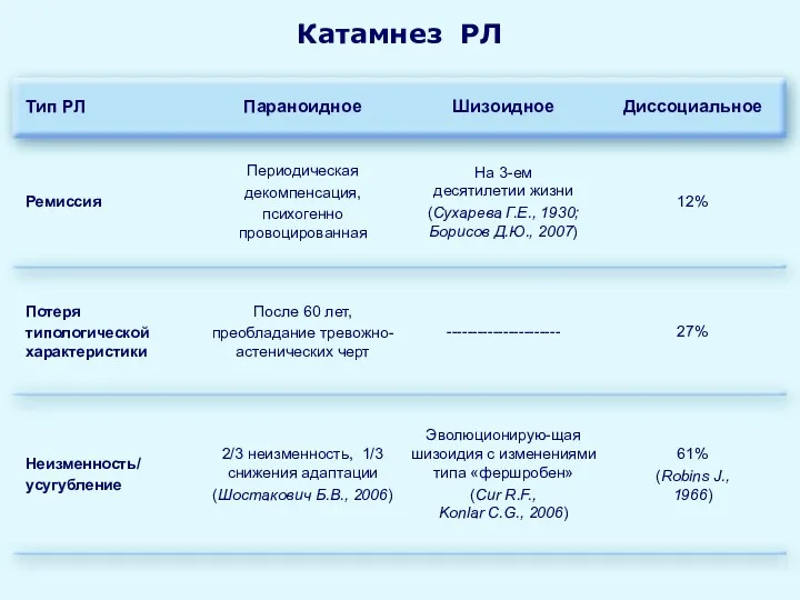 Катамнез РЛ