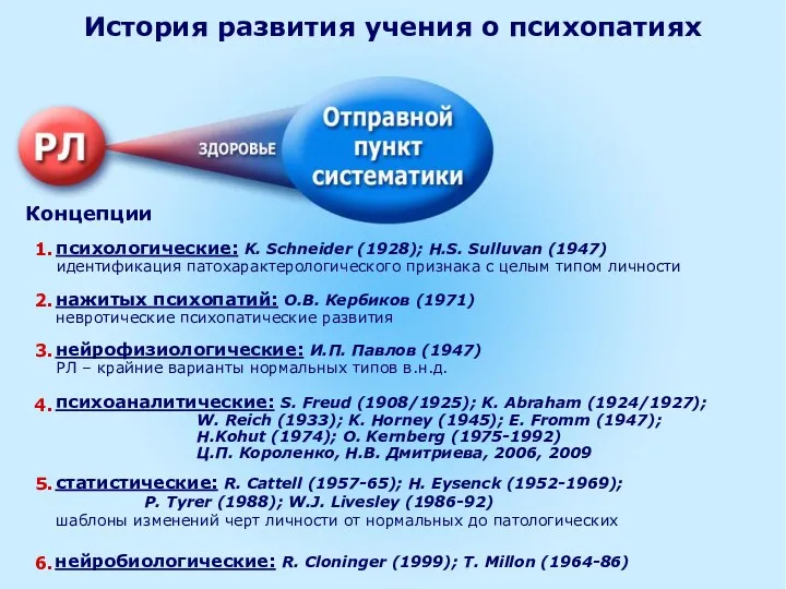 История развития учения о психопатиях Концепции психологические: K. Schneider (1928); H.S. Sulluvan (1947)