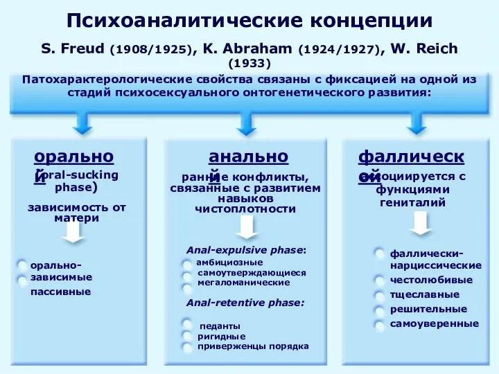 Психоаналитические концепции S. Freud (1908/1925), K. Abraham (1924/1927), W. Reich (1933) Патохарактерологические свойства