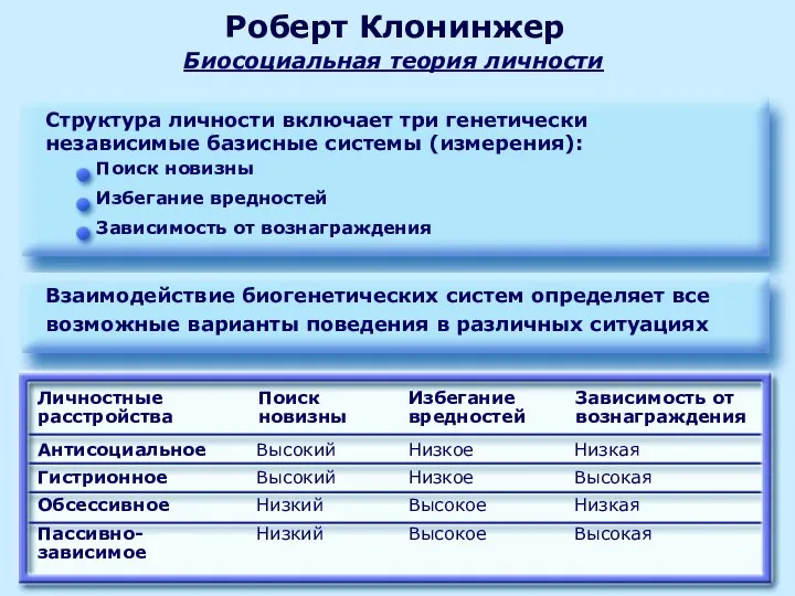 Роберт Клонинжер Биосоциальная теория личности Структура личности включает три генетически независимые базисные системы