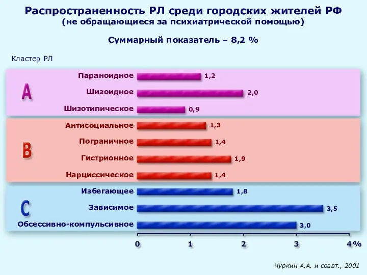 Параноидное Шизоидное Шизотипическое Антисоциальное Пограничное Гистрионное Нарцисcическое Избегающее Зависимое Обсессивно-компульсивное