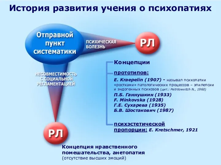 Концепция нравственного помешательства, анетопатия (отсутствие высших эмоций) История развития учения о психопатиях Концепции