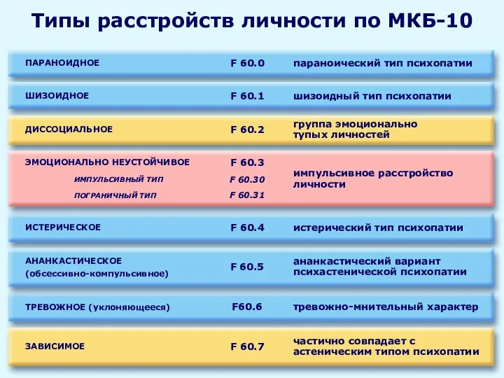 Типы расстройств личности по МКБ-10 ПАРАНОИДНОЕ F 60.0 параноический тип психопатии ШИЗОИДНОЕ F