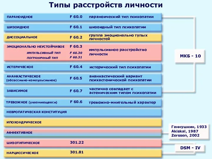 Ганнушкин, 1933 Akiskal, 1987 Zerssen, 2002 АФФЕКТИВНОЕ ШИЗОТИПИЧЕСКОЕ НАРЦИССИЧЕСКОЕ Типы