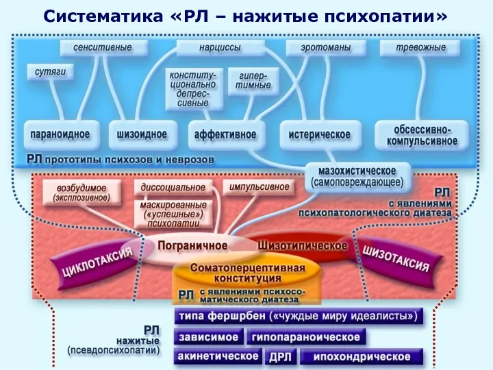 Систематика «РЛ – нажитые психопатии»