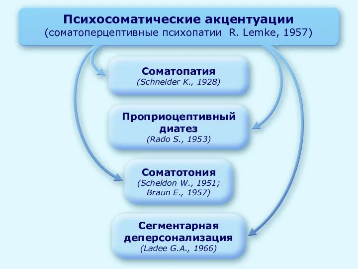 Психосоматические акцентуации (соматоперцептивные психопатии R. Lemke, 1957) Соматопатия (Schneider K., 1928) Проприоцептивный диатез