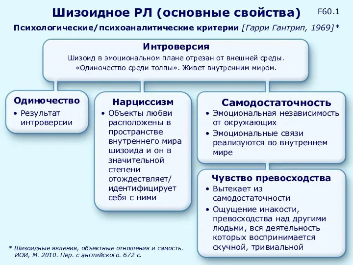 Самодостаточность Эмоциональная независимость от окружающих Эмоциональные связи реализуются во внутреннем мире Нарциссизм Объекты