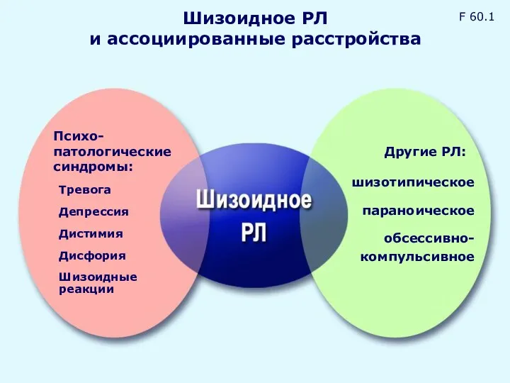 Шизоидное РЛ и ассоциированные расстройства Тревога Депрессия Дисфория Дистимия Шизоидные реакции Другие РЛ: