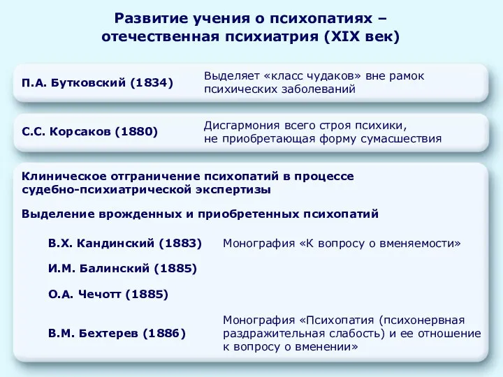 Развитие учения о психопатиях – отечественная психиатрия (XIX век) Клиническое отграничение психопатий в