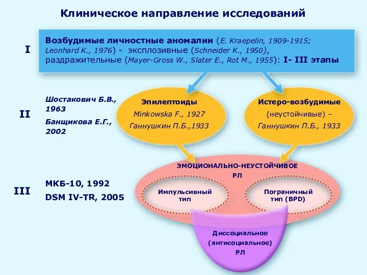 Клиническое направление исследований ЭМОЦИОНАЛЬНО-НЕУСТОЙЧИВОЕ РЛ I Шостакович Б.В., 1963 Банщикова Е.Г., 2002 МКБ-10,