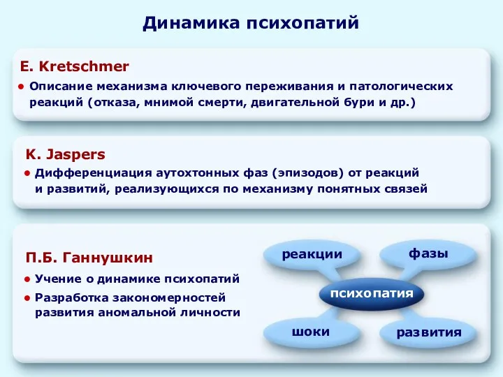 Учение о динамике психопатий Разработка закономерностей развития аномальной личности П.Б.