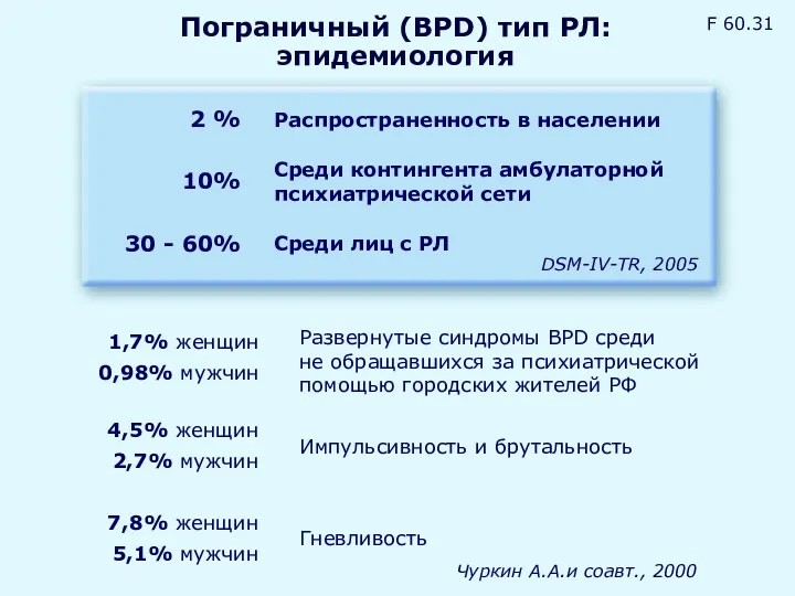 Пограничный (BPD) тип РЛ: эпидемиология DSM-IV-TR, 2005 1,7% женщин 0,98% мужчин 4,5% женщин