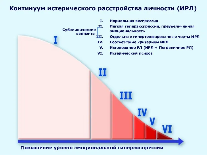 Континуум истерического расстройства личности (ИРЛ) Повышение уровня эмоциональной гиперэкспрессии Нормальная экспрессия Легкая гиперэкспрессия,