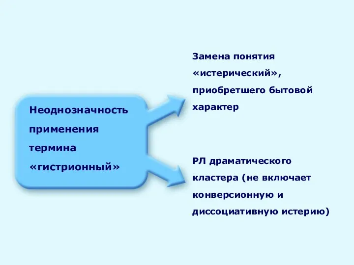 Неоднозначность применения термина «гистрионный» Замена понятия «истерический», приобретшего бытовой характер РЛ драматического кластера