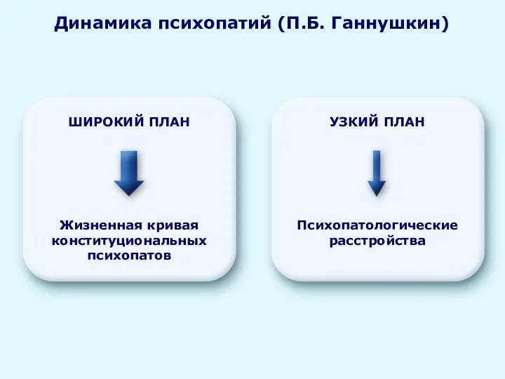 Динамика психопатий (П.Б. Ганнушкин) ШИРОКИЙ ПЛАН УЗКИЙ ПЛАН Жизненная кривая конституциональных психопатов Психопатологические расстройства