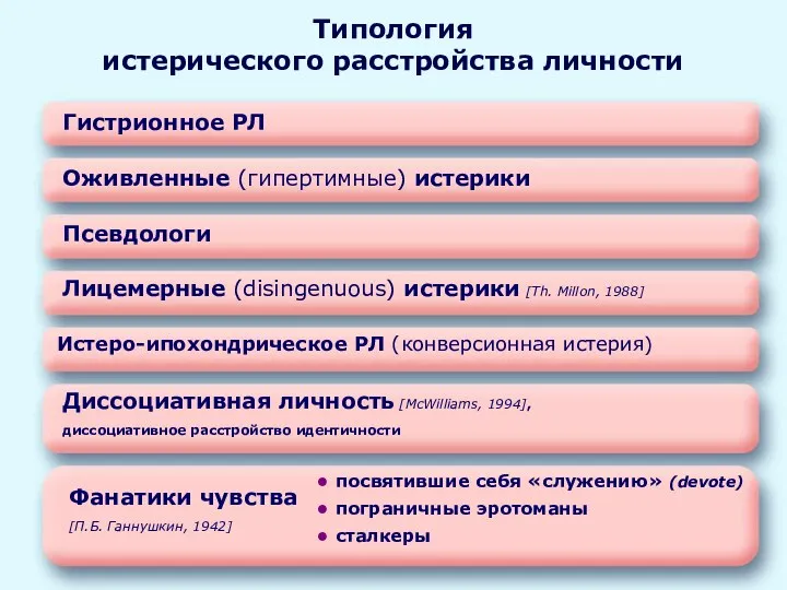 Типология истерического расстройства личности Гистрионное РЛ Фанатики чувства [П.Б. Ганнушкин, 1942] посвятившие себя