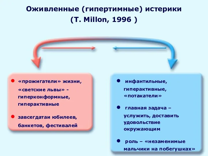 Оживленные (гипертимные) истерики (T. Millon, 1996 ) «прожигатели» жизни, «светские львы» - гиперконформные,