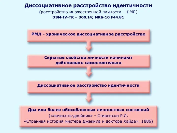 Два или более обособленных личностных состояний («личность-двойник» - Стивенсон Р.Л. «Странная история мистера