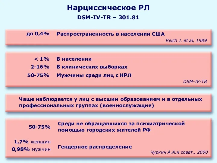 Нарциссическое РЛ DSM-IV-TR – 301.81 Чаще наблюдается у лиц с